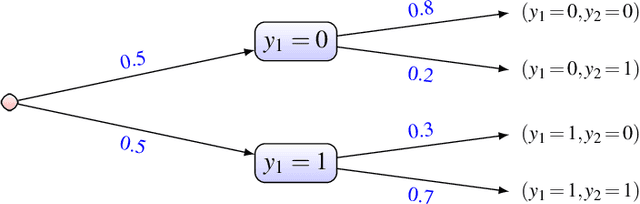 Figure 1 for Skeptical binary inferences in multi-label problems with sets of probabilities