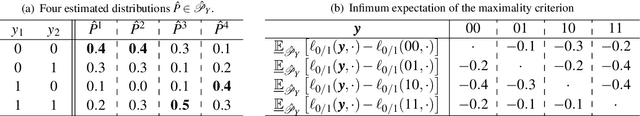 Figure 2 for Skeptical binary inferences in multi-label problems with sets of probabilities