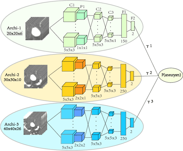 Figure 4 for Deep Learning Based Detection and Localization of Cerebal Aneurysms in Computed Tomography Angiography