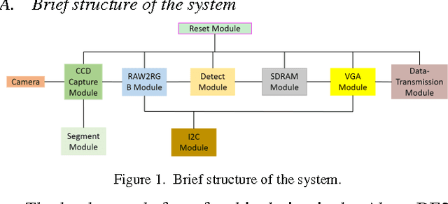 Figure 1 for Implementation of a FPGA-Based Feature Detection and Networking System for Real-time Traffic Monitoring