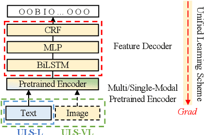 Figure 3 for Boosting Multi-Modal E-commerce Attribute Value Extraction via Unified Learning Scheme and Dynamic Range Minimization