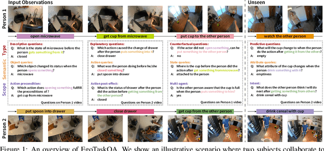 Figure 1 for EgoTaskQA: Understanding Human Tasks in Egocentric Videos