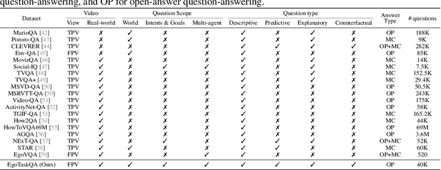 Figure 2 for EgoTaskQA: Understanding Human Tasks in Egocentric Videos