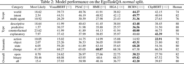 Figure 4 for EgoTaskQA: Understanding Human Tasks in Egocentric Videos