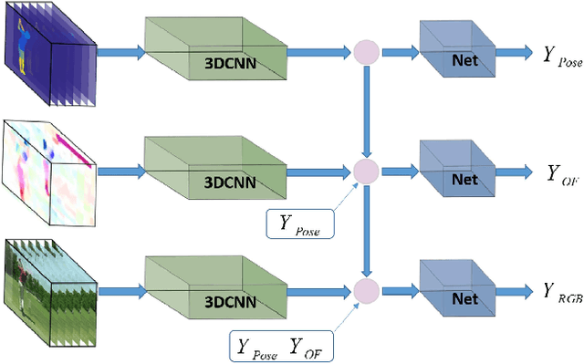 Figure 1 for Chained Multi-stream Networks Exploiting Pose, Motion, and Appearance for Action Classification and Detection