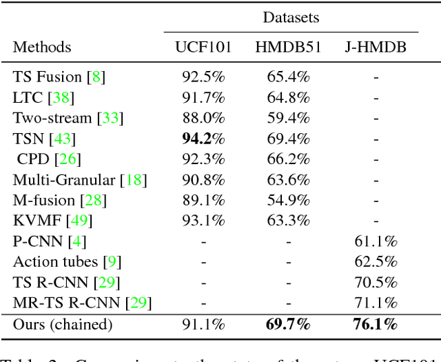 Figure 4 for Chained Multi-stream Networks Exploiting Pose, Motion, and Appearance for Action Classification and Detection