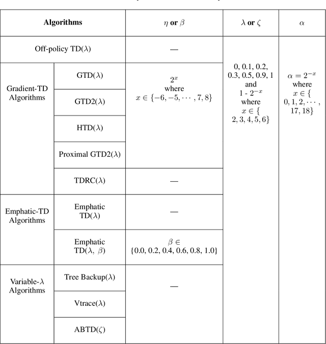 Figure 2 for An Empirical Comparison of Off-policy Prediction Learning Algorithms in the Four Rooms Environment