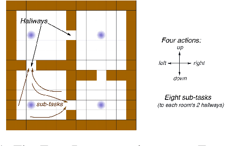 Figure 1 for An Empirical Comparison of Off-policy Prediction Learning Algorithms in the Four Rooms Environment