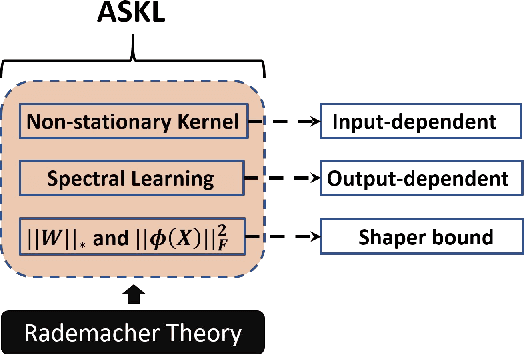 Figure 1 for Automated Spectral Kernel Learning