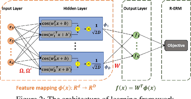 Figure 3 for Automated Spectral Kernel Learning