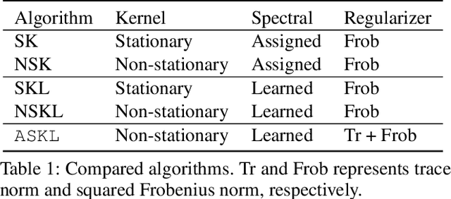 Figure 2 for Automated Spectral Kernel Learning