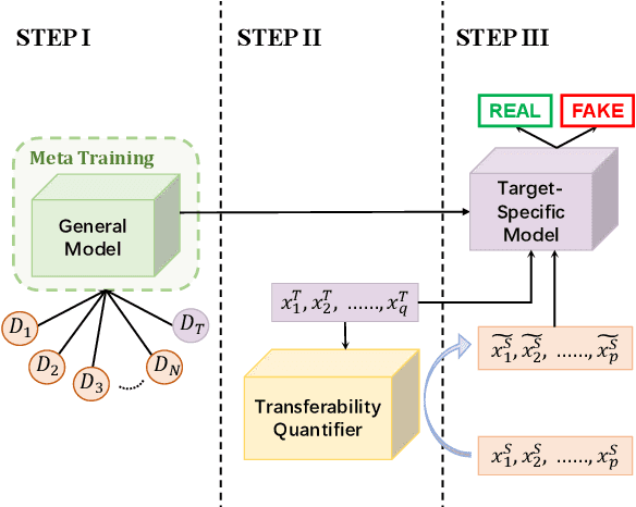 Figure 3 for Improving Fake News Detection of Influential Domain via Domain- and Instance-Level Transfer