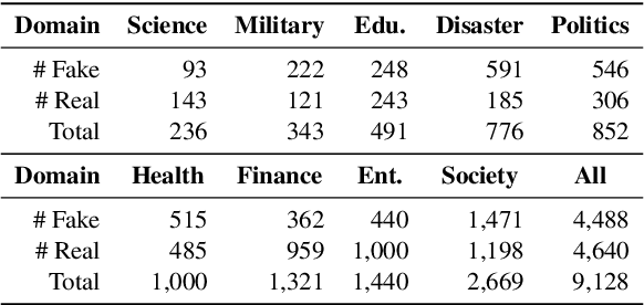 Figure 2 for Improving Fake News Detection of Influential Domain via Domain- and Instance-Level Transfer