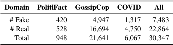 Figure 4 for Improving Fake News Detection of Influential Domain via Domain- and Instance-Level Transfer
