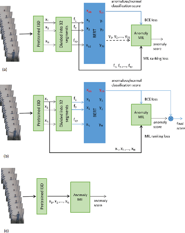 Figure 1 for Overlooked Video Classification in Weakly Supervised Video Anomaly Detection
