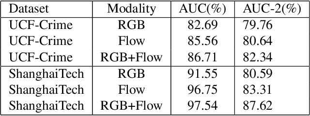 Figure 3 for Overlooked Video Classification in Weakly Supervised Video Anomaly Detection