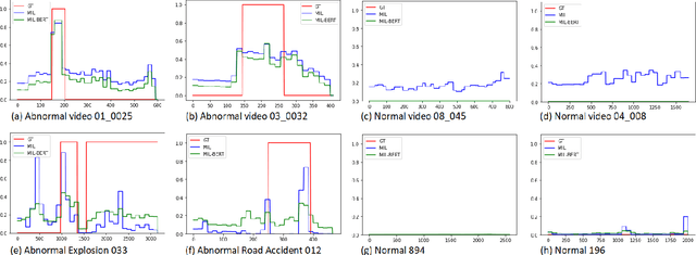 Figure 4 for Overlooked Video Classification in Weakly Supervised Video Anomaly Detection