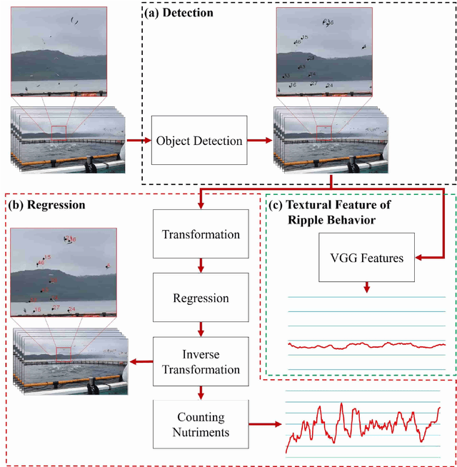 Figure 1 for Automatic Controlling Fish Feeding Machine using Feature Extraction of Nutriment and Ripple Behavior