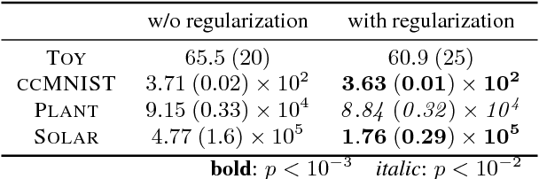 Figure 4 for Regularizing Generative Models Using Knowledge of Feature Dependence