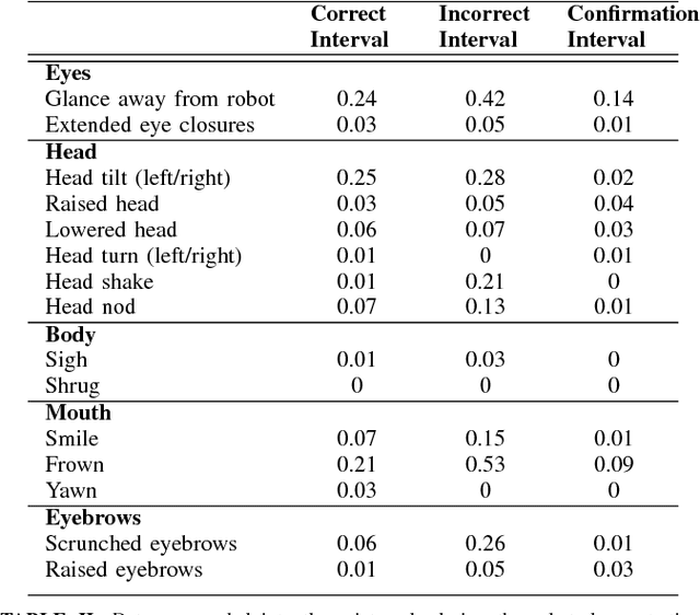 Figure 4 for Exploring Implicit Human Responses to Robot Mistakes in a Learning from Demonstration Task