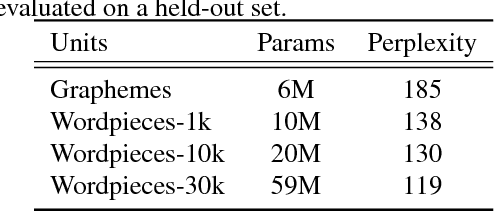 Figure 4 for Exploring Architectures, Data and Units For Streaming End-to-End Speech Recognition with RNN-Transducer