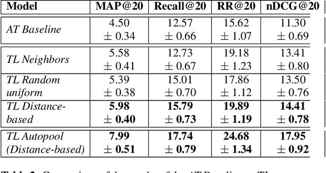 Figure 3 for Learning to rank music tracks using triplet loss