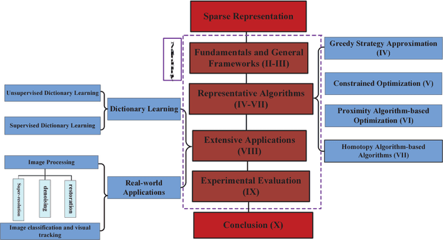 Figure 1 for A survey of sparse representation: algorithms and applications