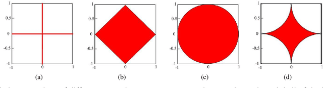 Figure 2 for A survey of sparse representation: algorithms and applications
