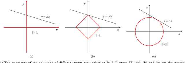 Figure 4 for A survey of sparse representation: algorithms and applications