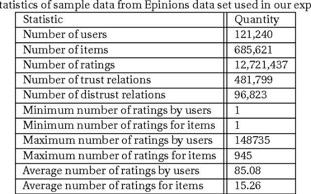 Figure 3 for Matrix Factorization with Explicit Trust and Distrust Relationships