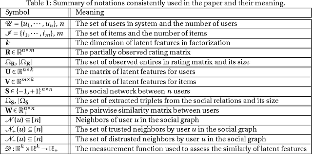 Figure 1 for Matrix Factorization with Explicit Trust and Distrust Relationships