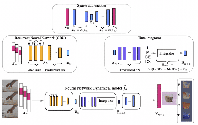 Figure 1 for Physics-informed Reinforcement Learning for Perception and Reasoning about Fluids