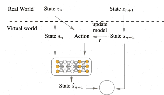 Figure 3 for Physics-informed Reinforcement Learning for Perception and Reasoning about Fluids