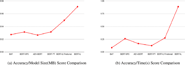 Figure 4 for Does BERT Understand Sentiment? Leveraging Comparisons Between Contextual and Non-Contextual Embeddings to Improve Aspect-Based Sentiment Models