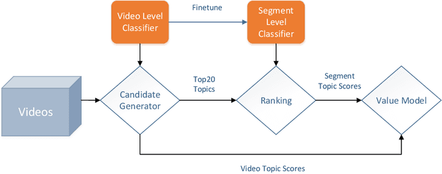 Figure 1 for MOD: A Deep Mixture Model with Online Knowledge Distillation for Large Scale Video Temporal Concept Localization