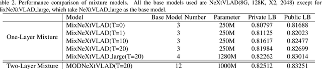 Figure 4 for MOD: A Deep Mixture Model with Online Knowledge Distillation for Large Scale Video Temporal Concept Localization