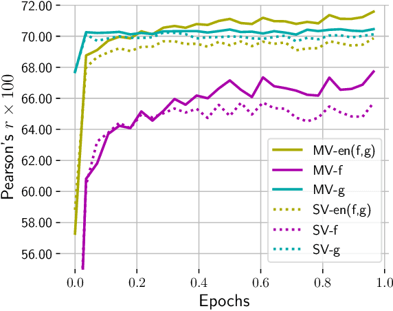 Figure 2 for Improving Sentence Representations with Multi-view Frameworks