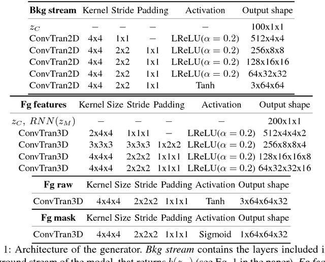 Figure 2 for VOS-GAN: Adversarial Learning of Visual-Temporal Dynamics for Unsupervised Dense Prediction in Videos
