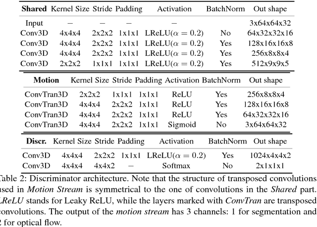 Figure 4 for VOS-GAN: Adversarial Learning of Visual-Temporal Dynamics for Unsupervised Dense Prediction in Videos