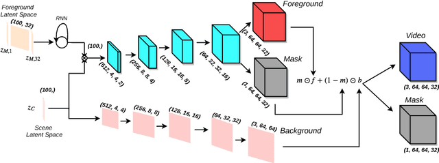 Figure 3 for VOS-GAN: Adversarial Learning of Visual-Temporal Dynamics for Unsupervised Dense Prediction in Videos