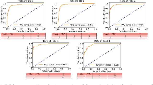 Figure 4 for Surface-based 3D Deep Learning Framework for Segmentation of Intracranial Aneurysms from TOF-MRA Images