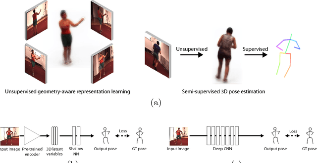 Figure 1 for Unsupervised Geometry-Aware Representation for 3D Human Pose Estimation