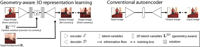 Figure 3 for Unsupervised Geometry-Aware Representation for 3D Human Pose Estimation
