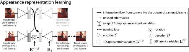 Figure 4 for Unsupervised Geometry-Aware Representation for 3D Human Pose Estimation
