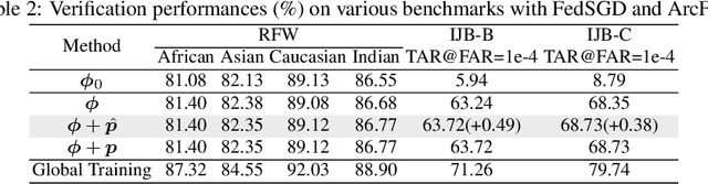 Figure 4 for Improving Federated Learning Face Recognition via Privacy-Agnostic Clusters