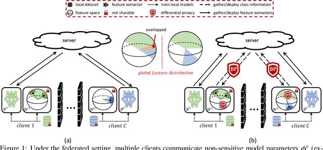 Figure 1 for Improving Federated Learning Face Recognition via Privacy-Agnostic Clusters