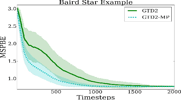 Figure 1 for Finite-Sample Analysis of Proximal Gradient TD Algorithms