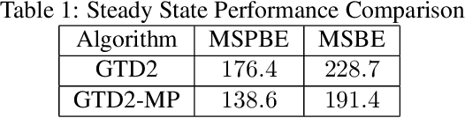 Figure 2 for Finite-Sample Analysis of GTD Algorithms