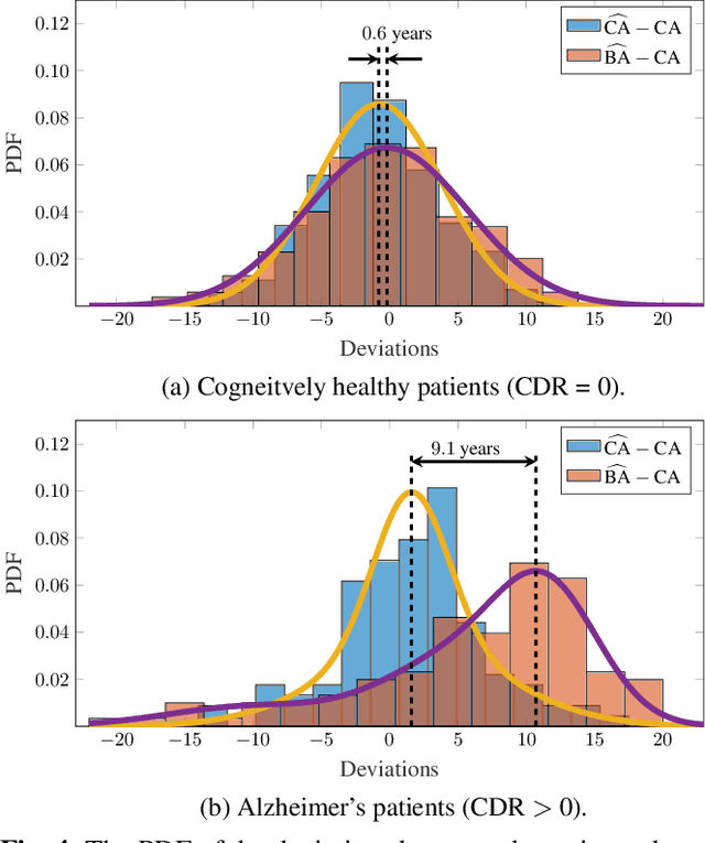 Figure 4 for Uncertainty-Based Biological Age Estimation of Brain MRI Scans