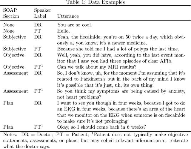 Figure 1 for Towards an Automated SOAP Note: Classifying Utterances from Medical Conversations